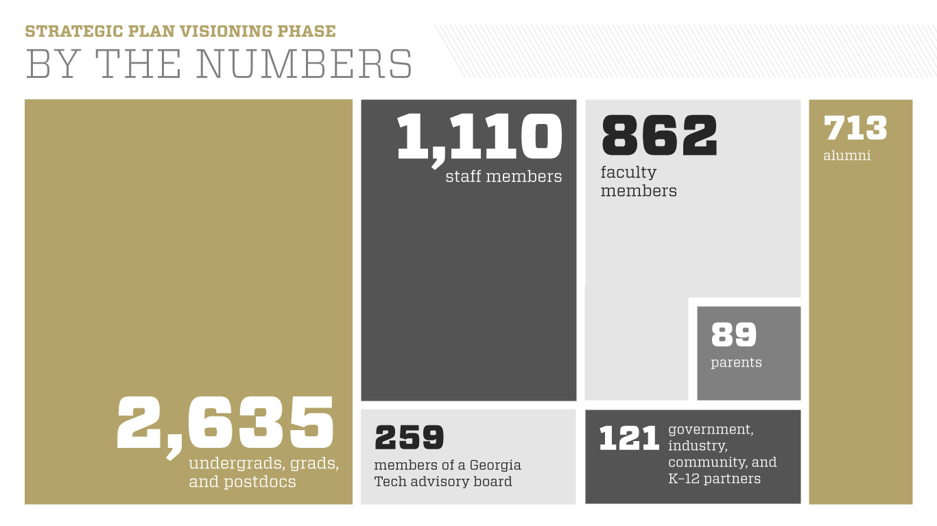 Infographic showing number totals for strategic plan visioning phase including 2,635 undergrads, grads, and postdocs; 1,110 staff members; 862 faculty members; 121 government, industry, community, and K-12 partners; and 713 alumni